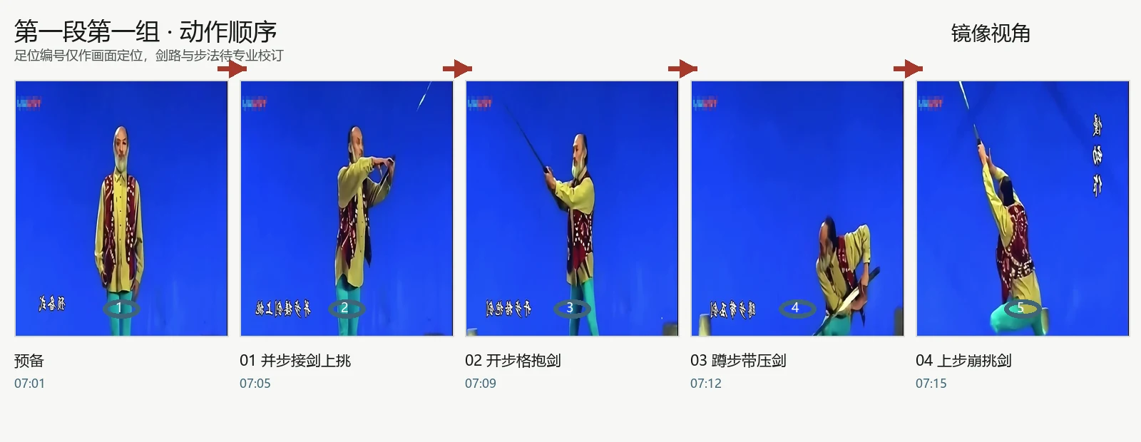 从预备式到第四式的五幅连续视频关键帧，每幅标出顺序、时间码和足位定位号，镜像视角