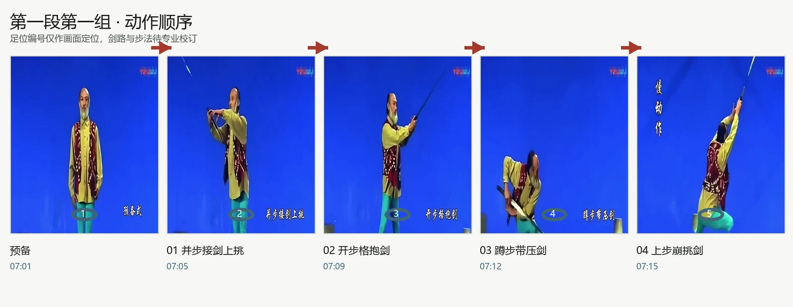 从预备式到第四式的五幅连续视频关键帧，每幅标出顺序、时间码和足位定位号